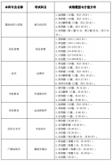 2021年湖北師范學(xué)院普通專升本考試大綱匯總