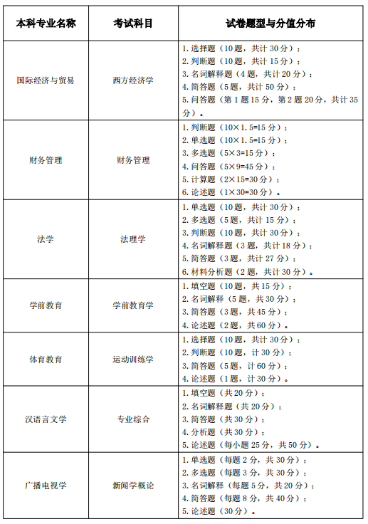 2021年湖北師范學(xué)院普通專(zhuān)升本考試大綱匯總