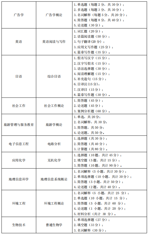 2021年湖北師范學(xué)院普通專(zhuān)升本考試大綱匯總