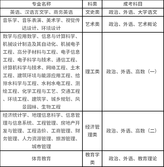 2021年湖南城市學(xué)院成人高考招生專業(yè)有哪些？