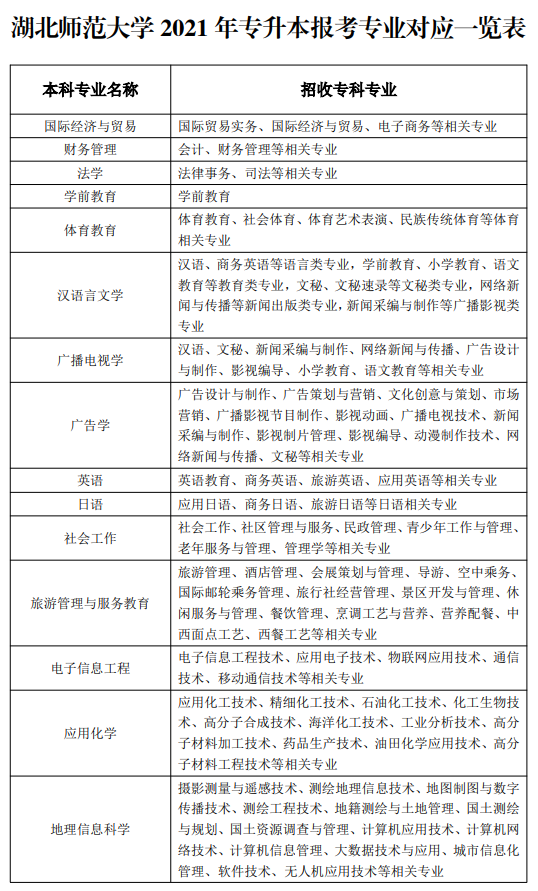 2021年湖北師范學(xué)院普通專升本專本科報(bào)考專業(yè)對(duì)照表