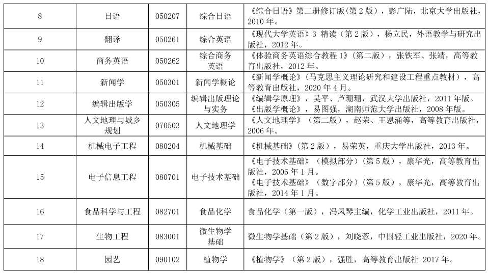 2021年湖北民族大學(xué)普通專升本考試科目及參考教材