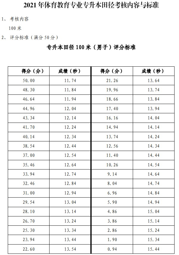 2021年武漢體育學(xué)院普通專升本體育教育專業(yè)田徑考核內(nèi)容與標(biāo)準(zhǔn)