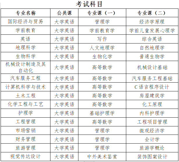 2021年湖北文理學(xué)院普通專升本各專業(yè)考試科目及參考教材