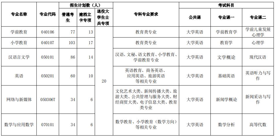 2021年荊楚理工學(xué)院普通專升本?？茖I(yè)報(bào)考要求及考試科目