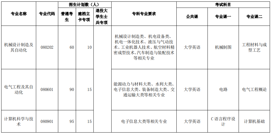 2021年荊楚理工學(xué)院普通專升本?？茖I(yè)報(bào)考要求及考試科目