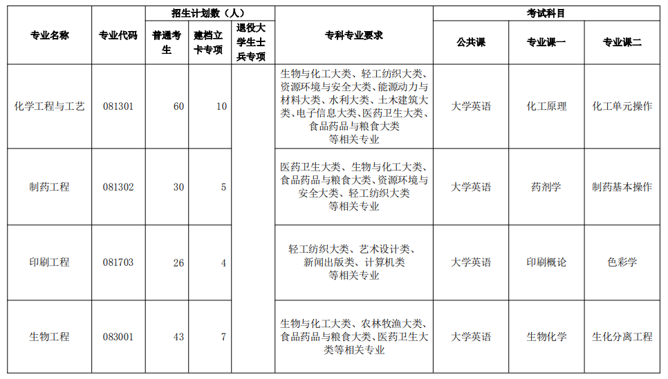 2021年荊楚理工學(xué)院普通專升本?？茖I(yè)報(bào)考要求及考試科目