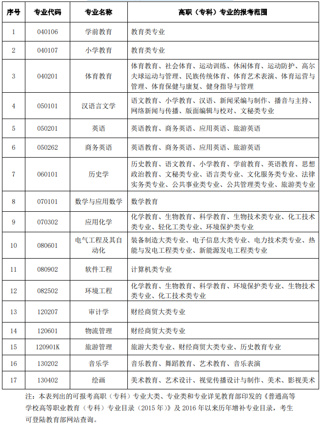 2021年漢江師范學(xué)院普通專升本招生專業(yè)對(duì)高職（?？疲I(yè)的報(bào)考范圍要求