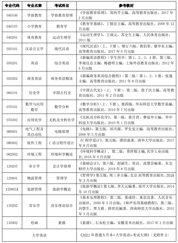 2021年漢江師范學(xué)院普通專升本各招生專業(yè)考試科目及參考教材