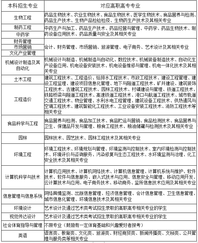 2021年武漢生物工程學(xué)院普通專升本招生專業(yè)對高職（?？疲I(yè)報(bào)考范圍要求