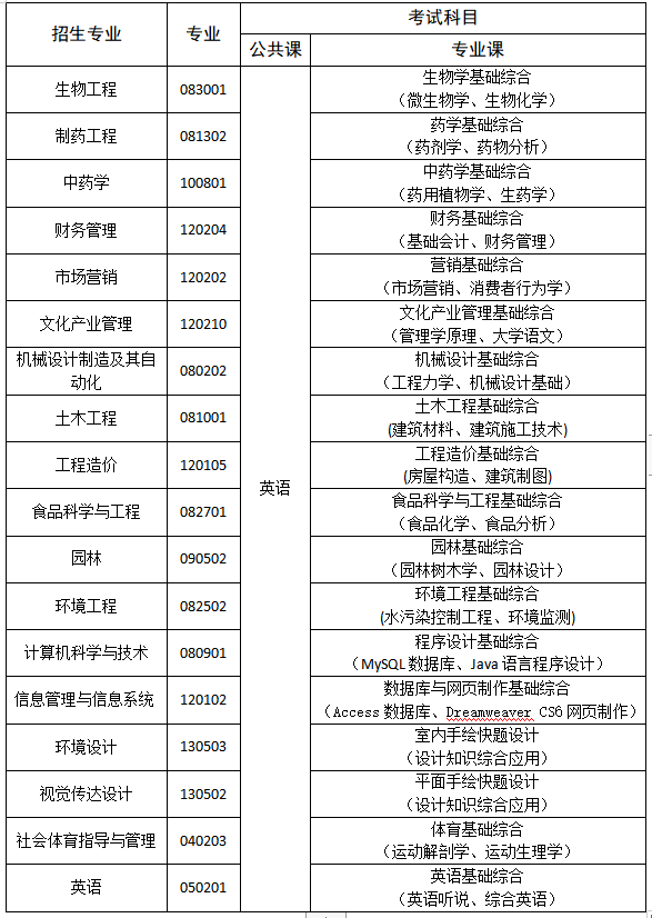 2021年武漢生物工程學(xué)院普通專升本各招生專業(yè)考試科目及參考教材