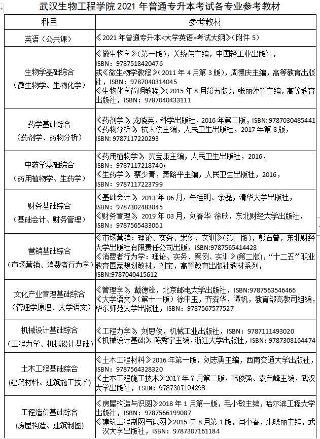 2021年武漢生物工程學(xué)院普通專升本各招生專業(yè)考試科目及參考教材