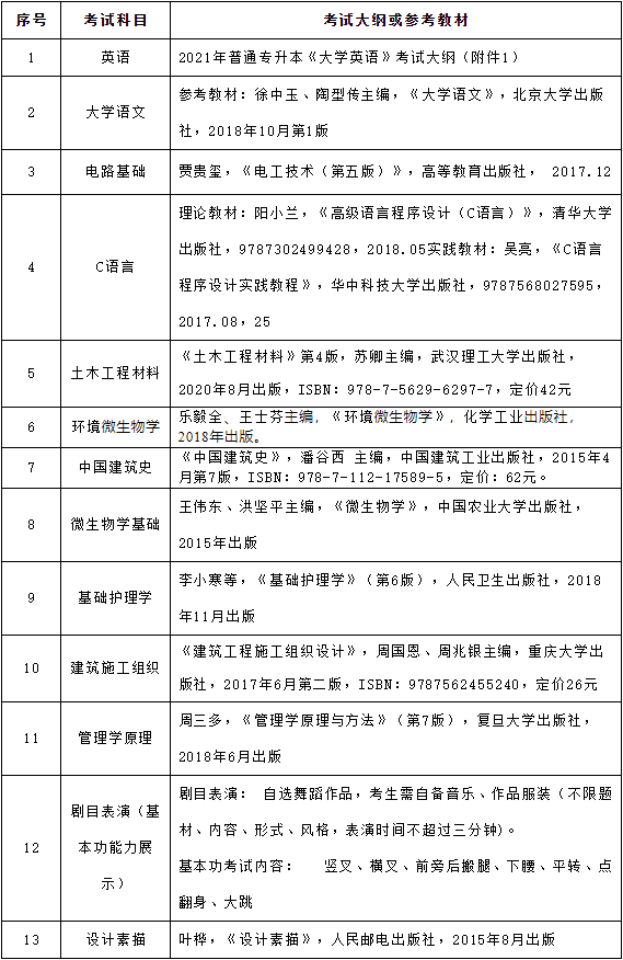 2021年武昌理工學(xué)院普通專升本考試科目及參考教材一覽表