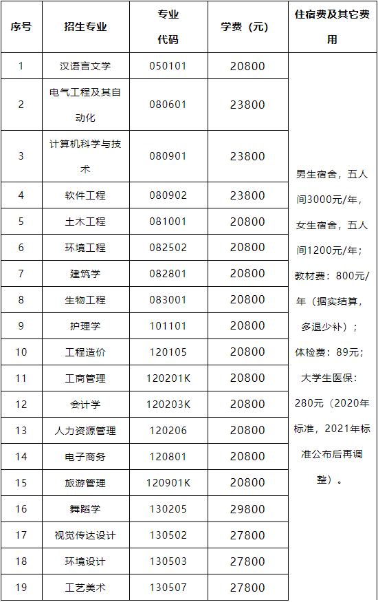 2021年武昌理工學院專升本各招生專業(yè)學雜費一覽表