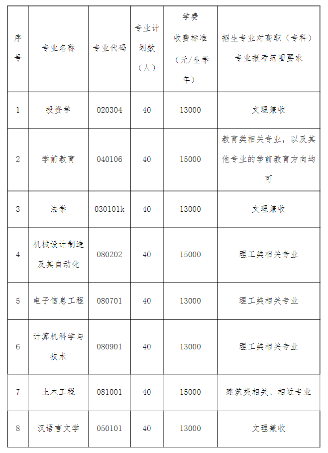 湖北文理學院理工學院普通專升本招生計劃