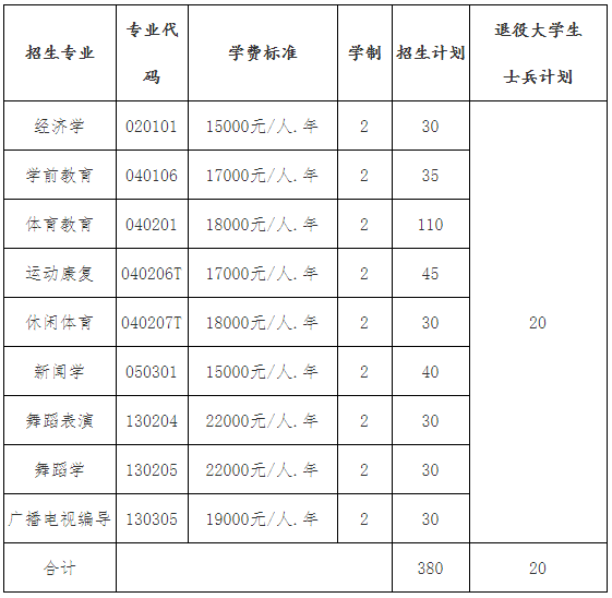 2021年武漢體育學(xué)院體育科技學(xué)院普通專升本招生計(jì)劃