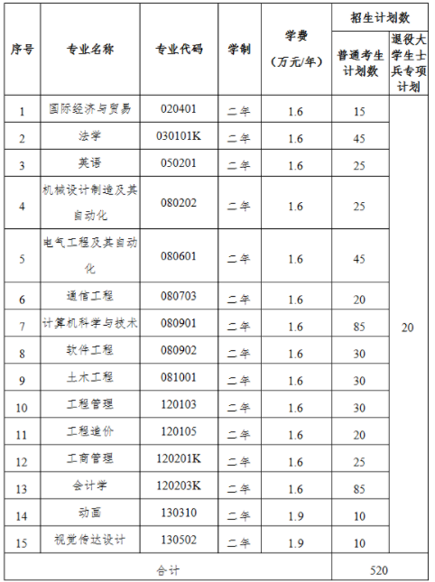 2021年湖北工業(yè)大學(xué)工程技術(shù)學(xué)院普通專升本招生計劃