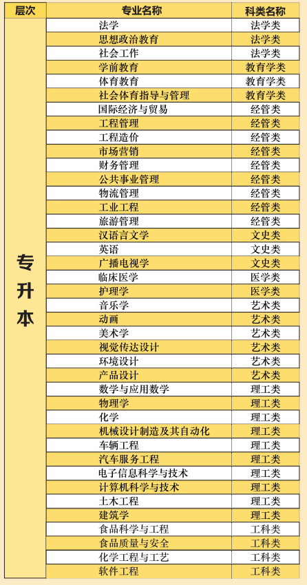 湖北文理學院2021年成人高考具體招生專業(yè)有哪些？