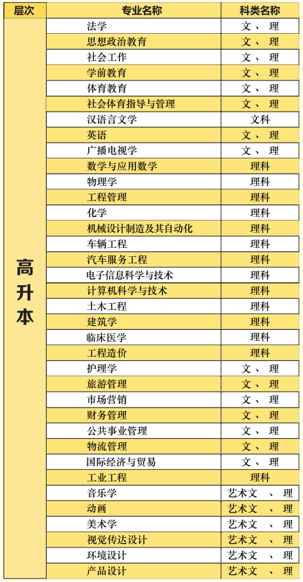 湖北文理學院2021年成人高考具體招生專業(yè)有哪些？