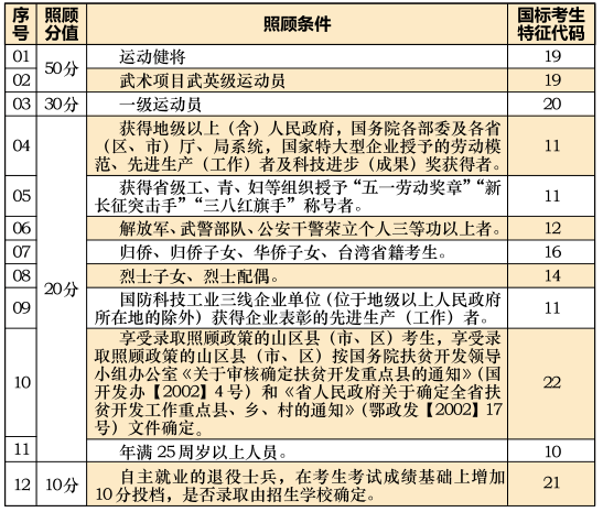 2021年湖北文理學院成人高考加分政策適合哪些考生
