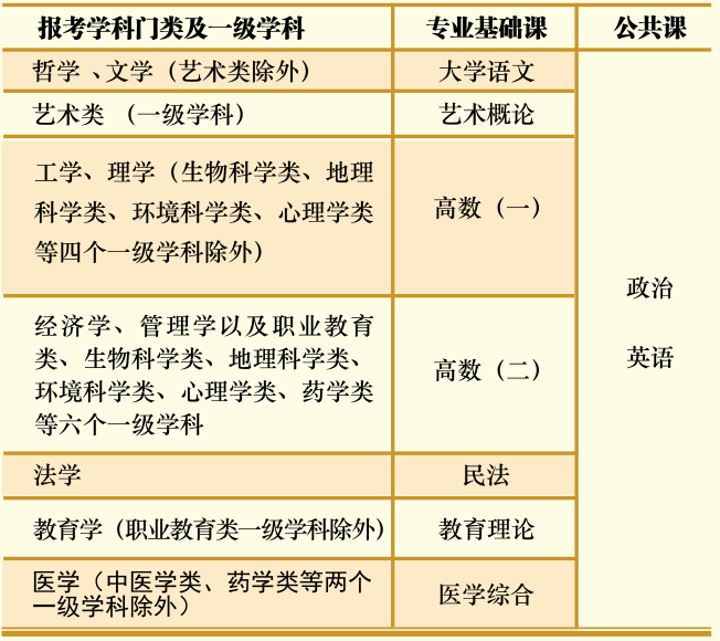 2021年湖北文理學(xué)院成人高考考試科目一覽表