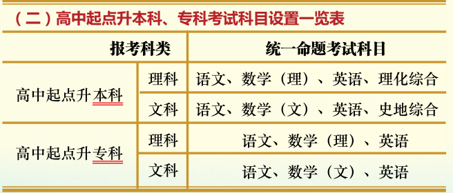 2021年湖北文理學(xué)院成人高考考試科目一覽表