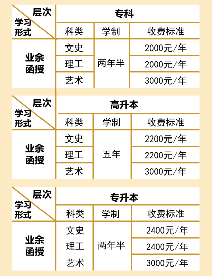 2021年湖北文理學(xué)院成人高考學(xué)費(fèi)一年是多少?