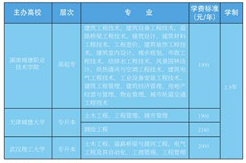 湖南城建職業(yè)技術(shù)學院2021年成人高考招生簡章公布