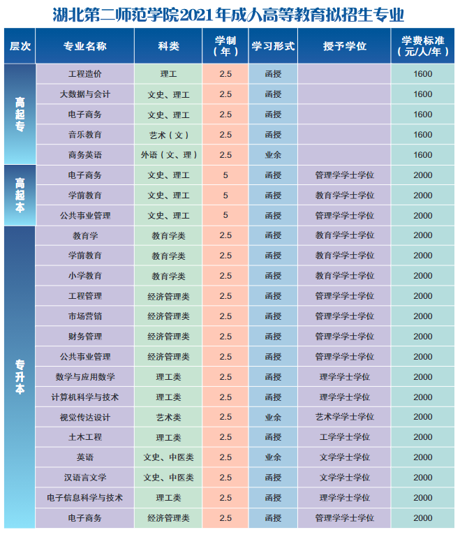 湖北第二師范學(xué)院2021年成人高考招生簡(jiǎn)章