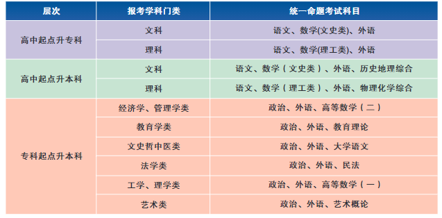 湖北第二師范學(xué)院2021年各層次考試科目有哪些？