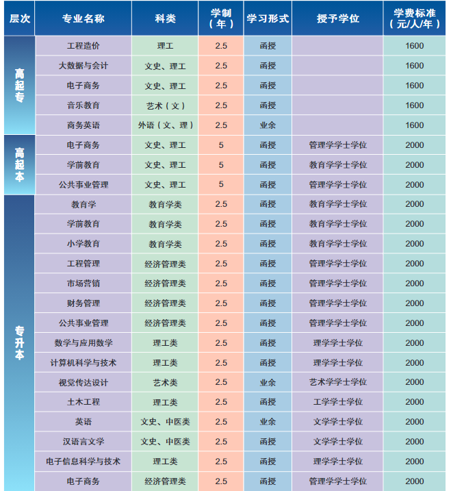 2021年湖北第二師范學(xué)院成教本科一年的學(xué)費是多少？