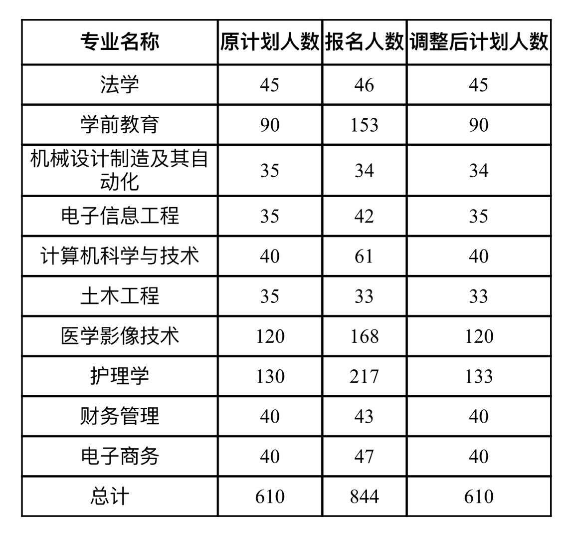 武漢文理學(xué)院2021年普通專(zhuān)升本各專(zhuān)業(yè)招生計(jì)劃調(diào)整公示