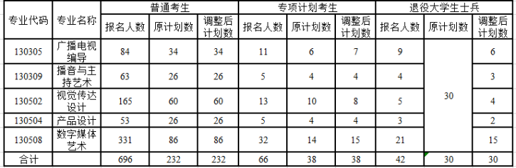 2021年長江大學普通專升本部分專業(yè)招生計劃調(diào)整公示