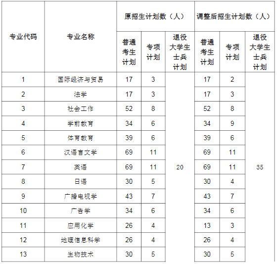 2021年湖北師范大學(xué)調(diào)整普通專(zhuān)升本招生計(jì)劃公示