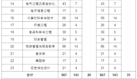 2021年湖北師范大學(xué)調(diào)整普通專(zhuān)升本招生計(jì)劃公示