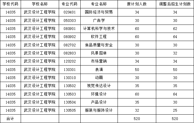 武漢設(shè)計(jì)工程學(xué)院2021年普通專升本計(jì)劃調(diào)整的公示