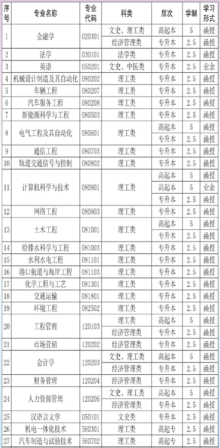 2021年長沙理工大學成教招生專業(yè)有那些？