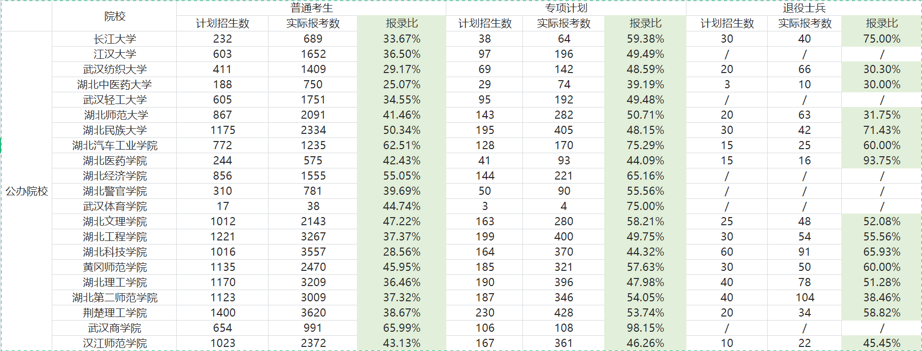 2021年湖北專升本公辦院校報考數(shù)據(jù)匯總