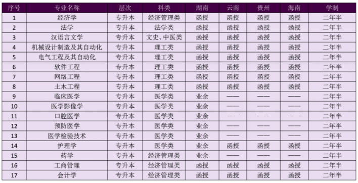 2021年南華大學(xué)成人高考招生專(zhuān)業(yè)有那些？