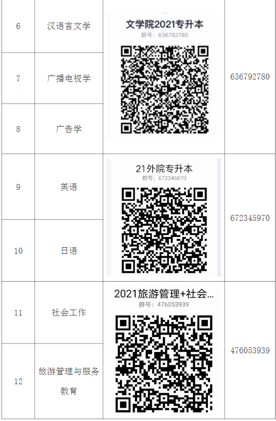 2021年湖北師范大學專升本各招生專業(yè)考生QQ群