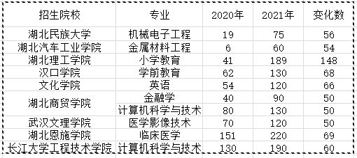 2021年湖北專升本哪些院校招生專業(yè)進(jìn)行了擴(kuò)招？