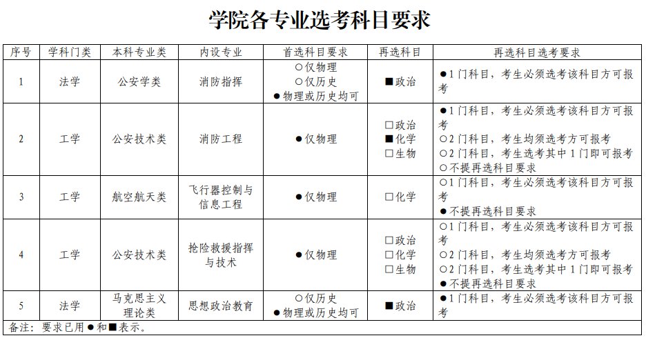 2021中國(guó)消防救援學(xué)院在湖北省招生選科要求