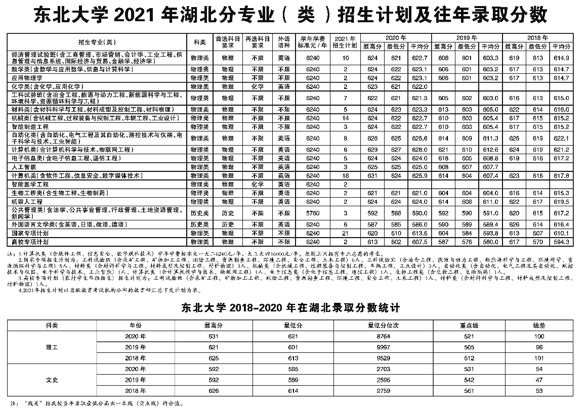 2021年招生計劃及2020年錄取分數(shù)線