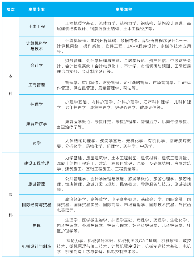 2021年武漢輕工大學(xué)成考招生簡章及報(bào)考指南