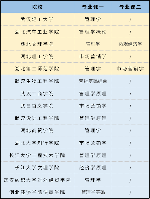 2021年湖北專升本15所院校市場營銷專業(yè)分別考什么？