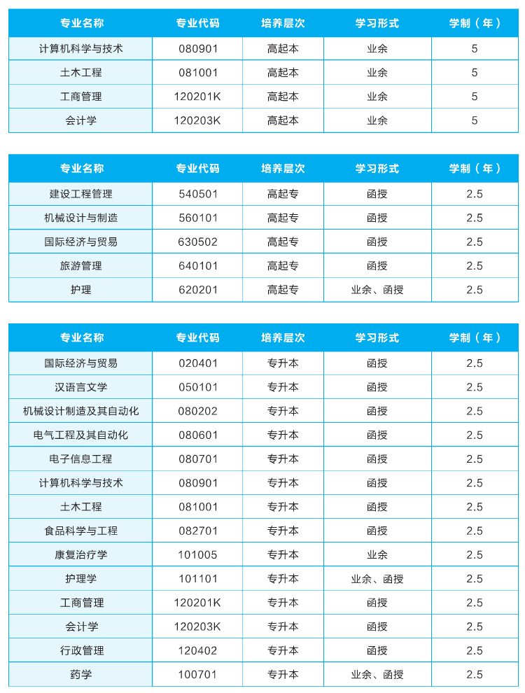2021年武漢輕工大學成人高考招生專業(yè)匯總