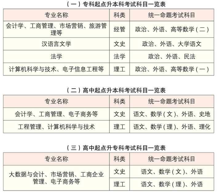 2021年湖南工商大學成考考試科目有哪些？該怎樣復習？