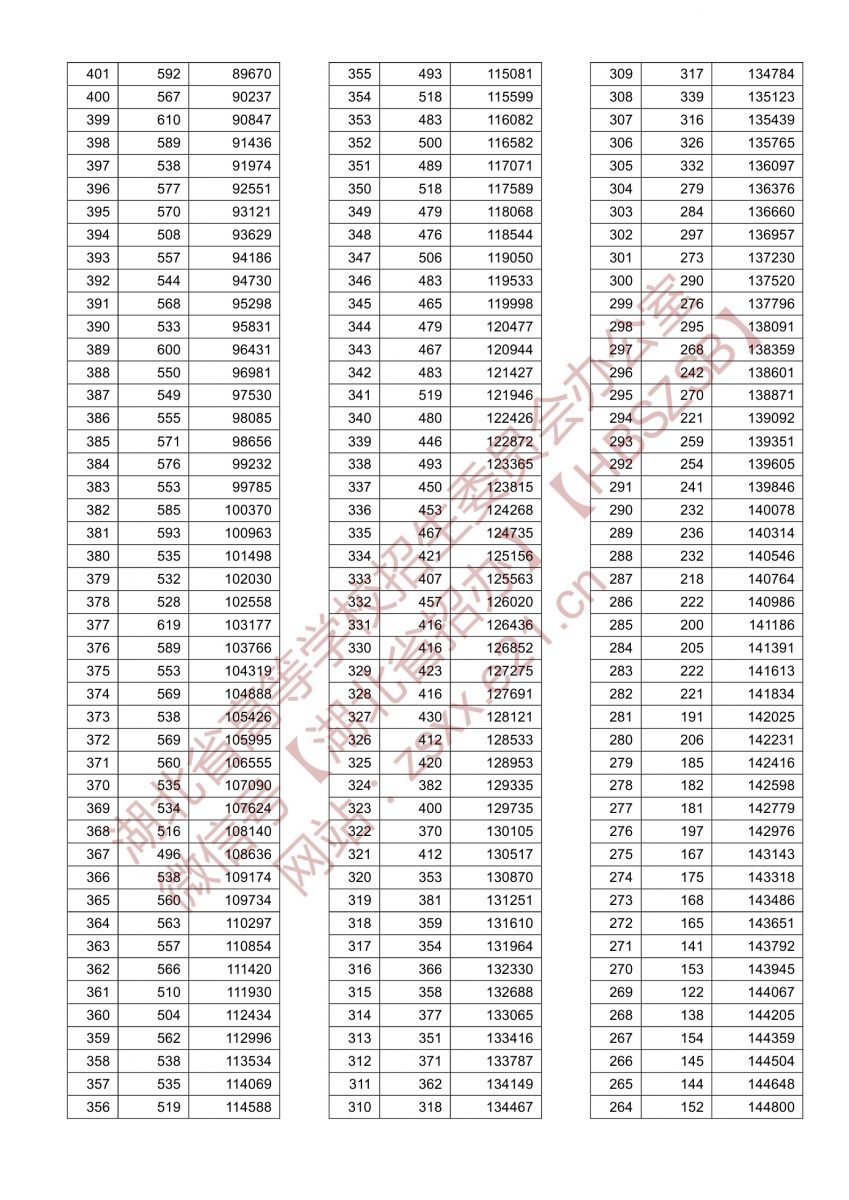 2021年湖北高考總分一分一段表（首選歷史） 3