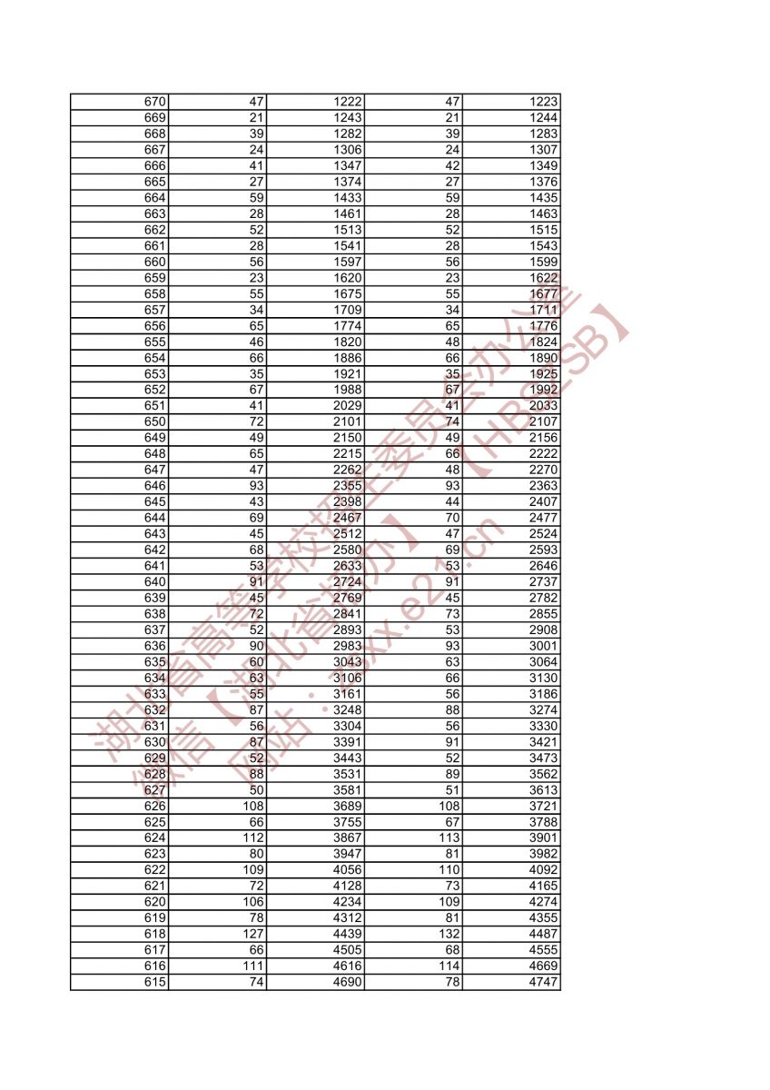 2021年湖北高考美術(shù)學(xué)類與設(shè)計(jì)學(xué)類綜合排序成績(jī)一分一檔統(tǒng)計(jì)表3