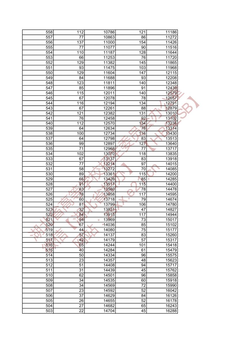 2021年湖北高考美術(shù)學(xué)類與設(shè)計(jì)學(xué)類綜合排序成績(jī)一分一檔統(tǒng)計(jì)表5